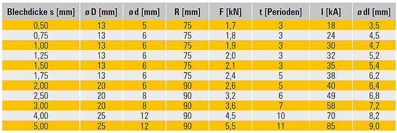 Punktschweißen - Richtwerte für Aluminiumblech